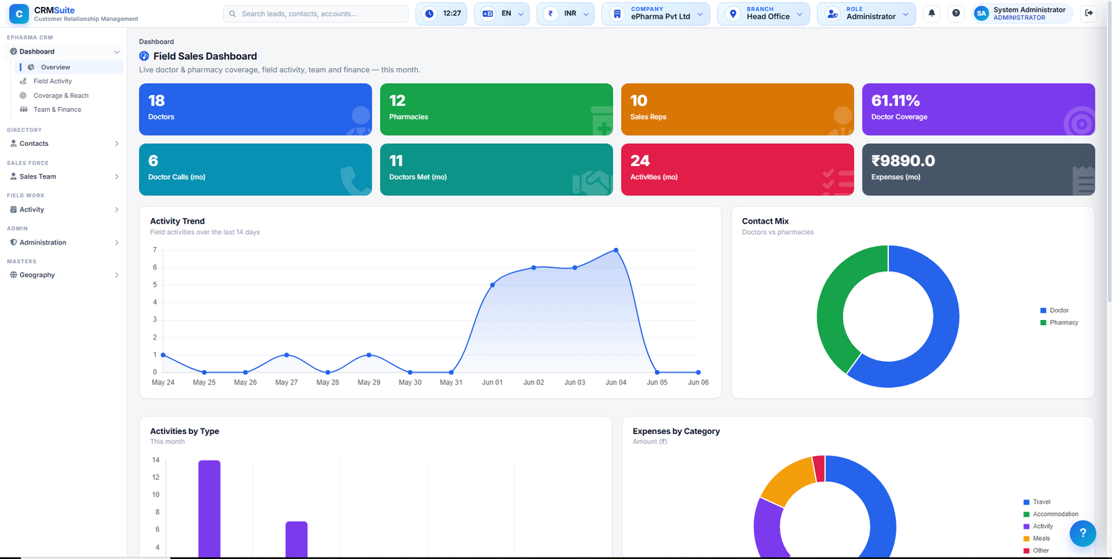 ePharma CRM dashboard showing field activity, coverage and expense summary