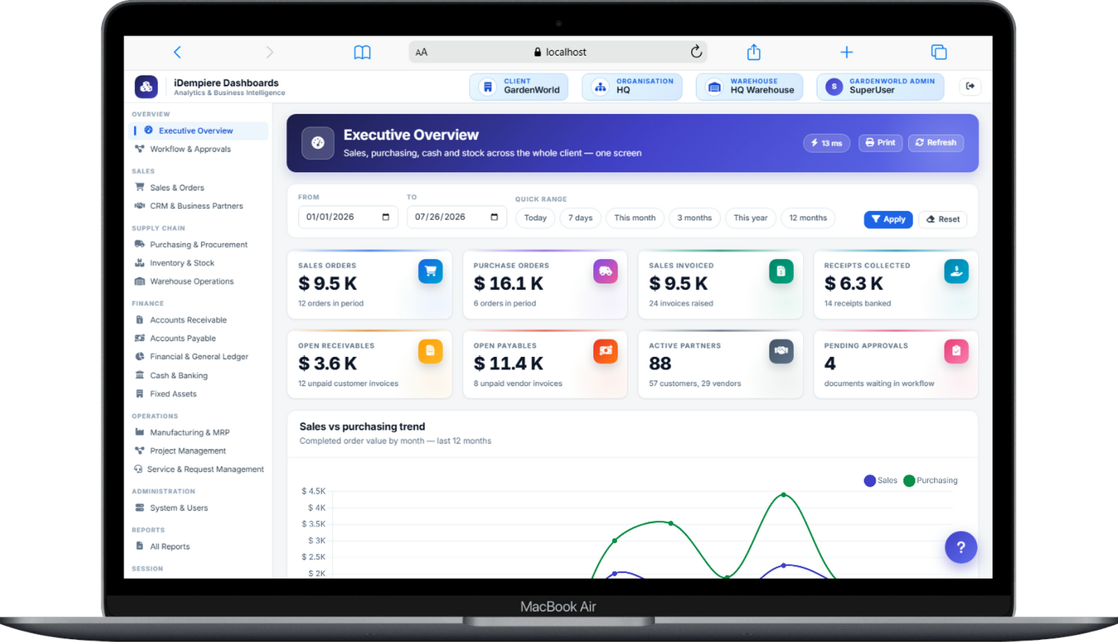 iDempiere executive overview dashboard showing sales orders, purchase orders, receivables, payables and a sales versus purchasing trend chart