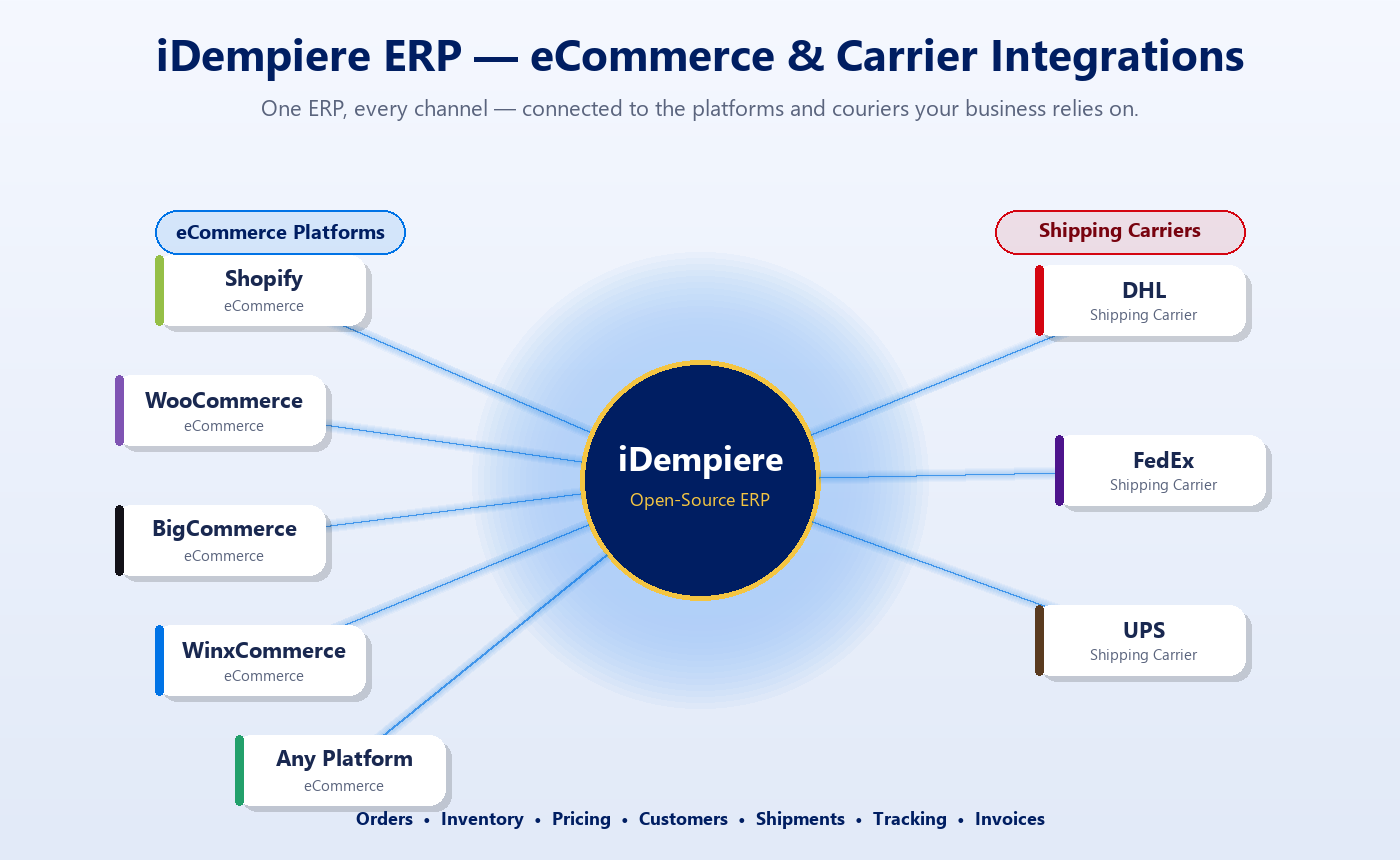 iDempiere integrated with Shopify, WooCommerce, BigCommerce, WinxCommerce and DHL, FedEx, UPS